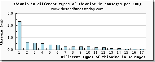 thiamine in sausages thiamin per 100g